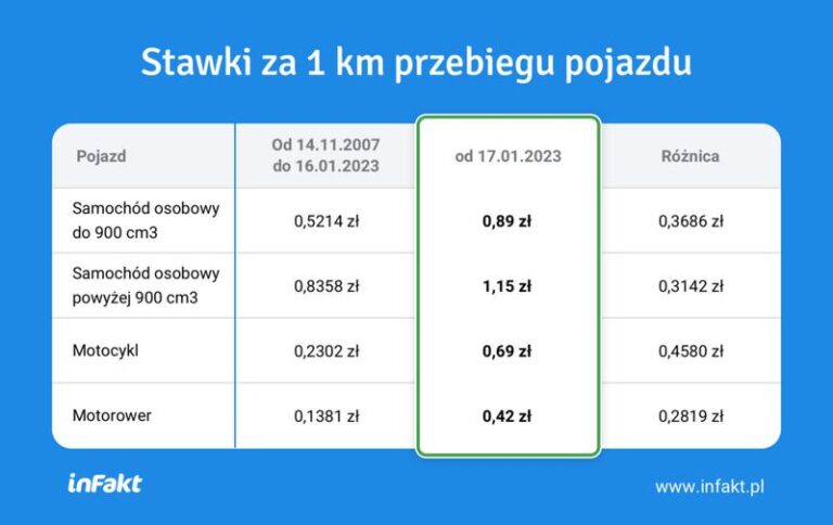 Ile wynosi stawka za 1 km przebiegu w 2023 roku? Sprawdź, co musisz wiedzieć!