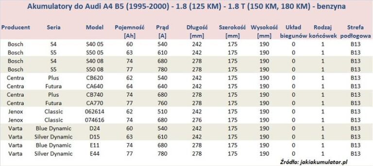 Jak dobrać idealny akumulator do Audi A4 B5 1.9 TDI?