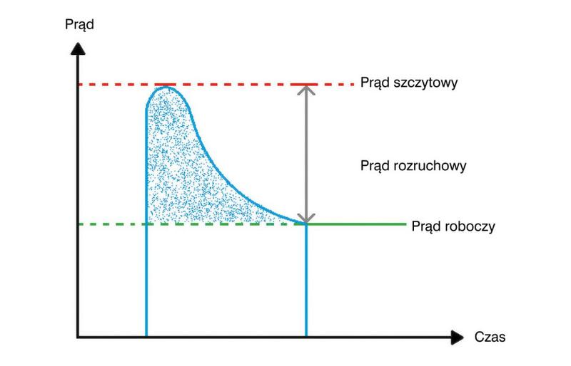 Czynniki wpływające na prąd rozruchu