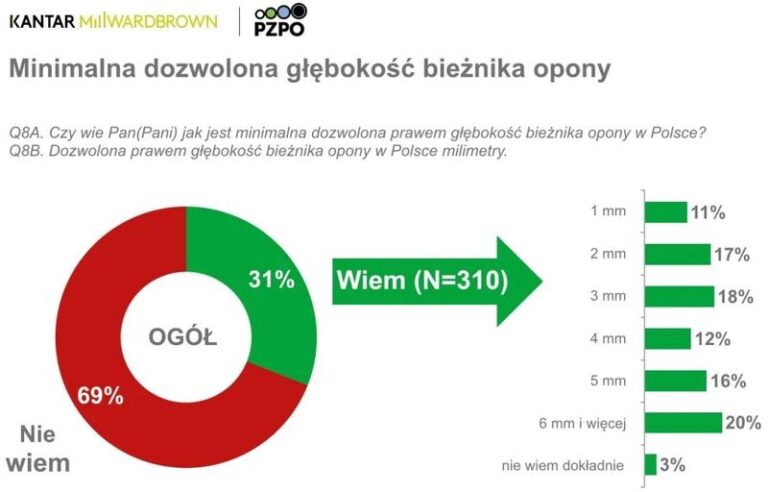 Jak głębokość bieżnika nowej opony wpływa na bezpieczeństwo jazdy?