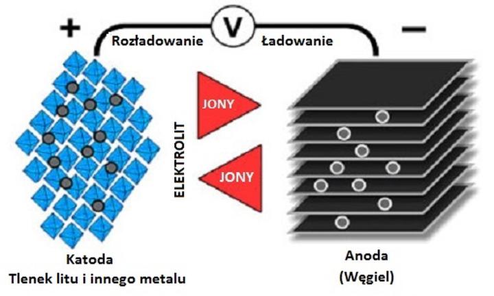 Jak prawidłowo ładować akumulator li-ion, by przedłużyć jego żywotność?