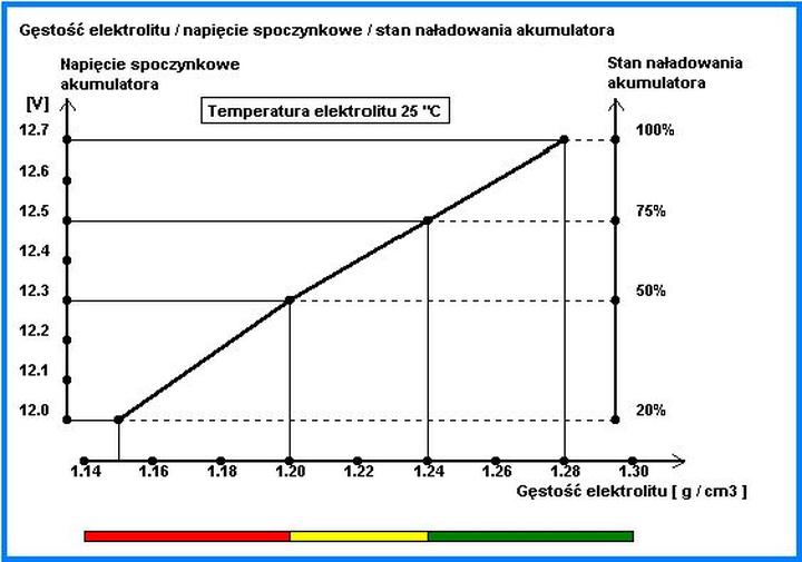 Długowieczność akumulatora