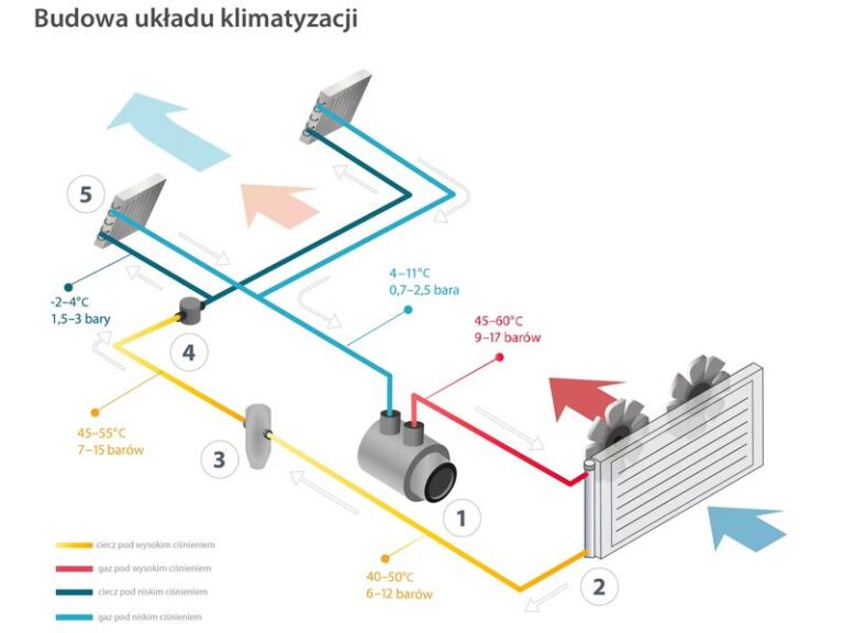 Czy klimatyzacja w samochodzie może służyć do ogrzewania? Sprawdzamy!