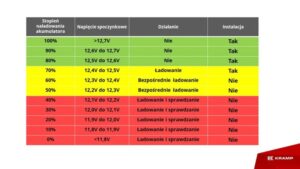 Jakie Napięcie Akumulatora 12V Jest Optymalne dla Twoich Potrzeb?